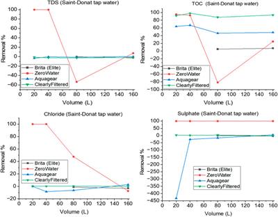 Performance of pitcher-type POU filters for the removal of 75 PFAS from drinking water: comparing different water sources